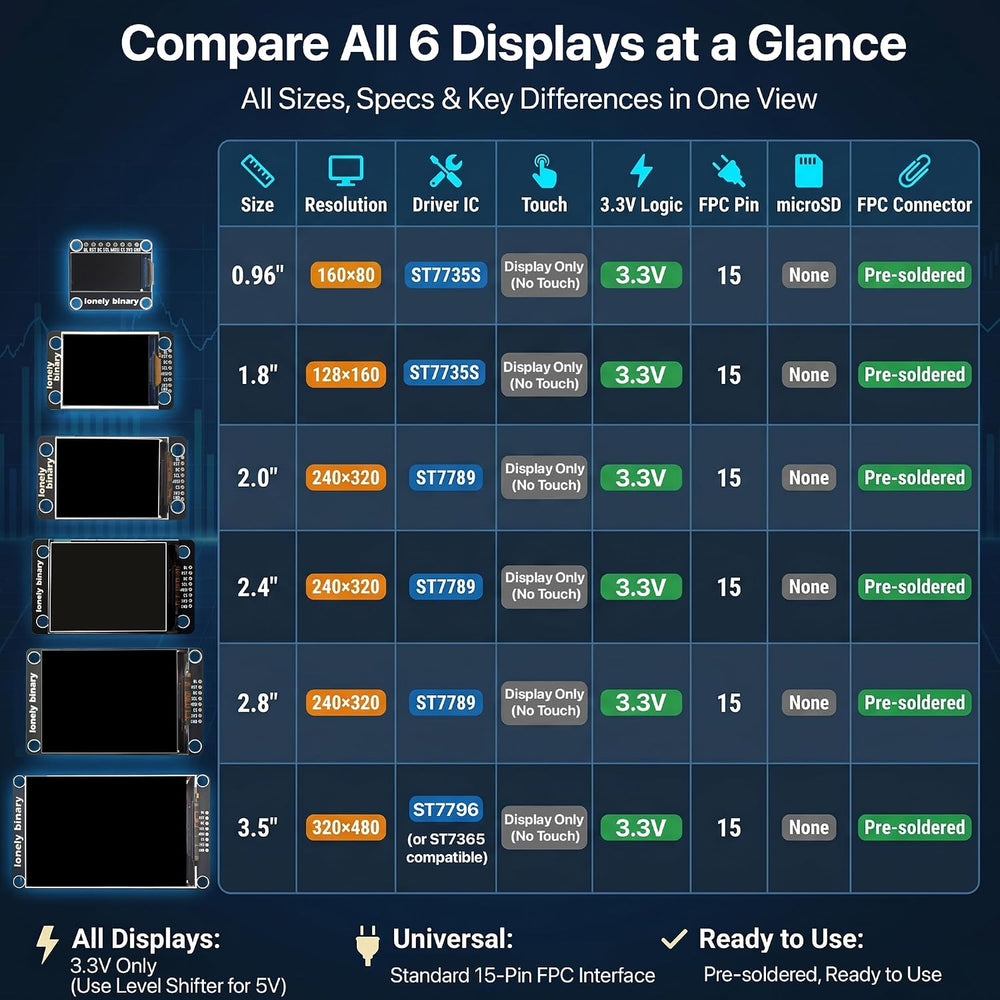 SPI TFT Display Kit 0.96"–3.5", 6-Pack
